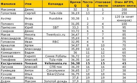 Ледовое побоище в Протвино: Velomania.ru выступила достойно!