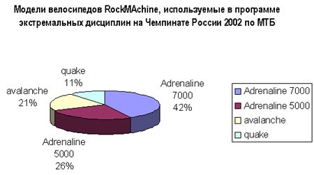 Информация об участниках II этапа Кубка России (RockMachine Cup 2002)