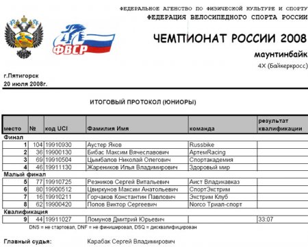 Итоговые протоколы Чемпионата России по 4Х