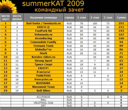 summerKAt'09 - командный зачет (неделя 10)