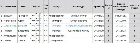 Результаты 1-ого этапа Кубка России (DHi)