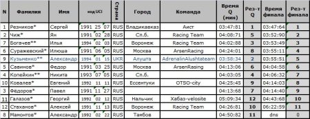 Результаты 1-ого этапа Кубка России (DHi)