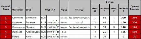 Зачет OVERALL по итогам 1 этапа Кубка РФ (DHi)