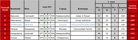 Зачет OVERALL по итогам 1 этапа Кубка РФ (DHi)