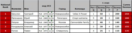 Зачет NATIONAL по итогам 1 этапа Кубка РФ (DHi)