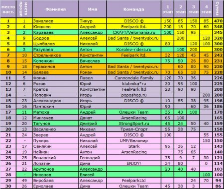 summerKAT 2009: Генерал 4 (генеральная классификация гонщиков по итогам 4 этапов)