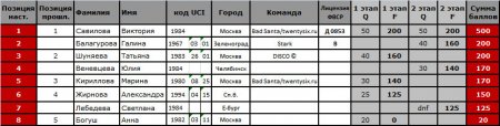 Зачет NATIONAL по итогам двух этапов Кубка РФ (DHi)