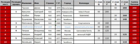 Зачет OVERALL по итогам 2-х этапов Кубка РФ (DHi)