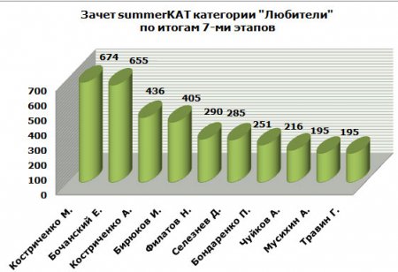 Индивидуальные зачеты по итогам 7 этапов гонок summerKAT (MDHI)
