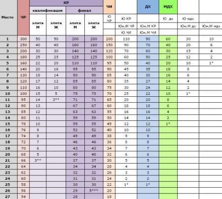 Система вычисления рейтинга спортсменов по даунхиллу, 4х и дуалу в маунтинбайке для России 2010 год