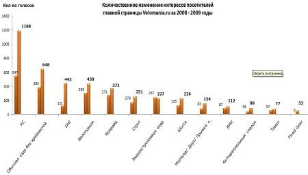 Velomania.ru: наши интересы и их демография