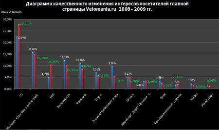 Velomania.ru: наши интересы и их демография