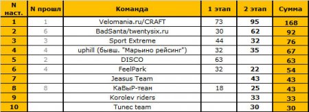 Генеральная классификация участников summerKAT'2010 по итогам двух этапов