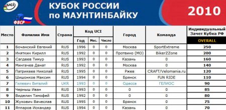 Зачет Кубка России (4х) OVERALL