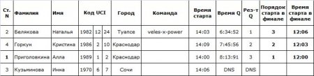 Кубок России (DHI) 1 этап: Результаты квалификации