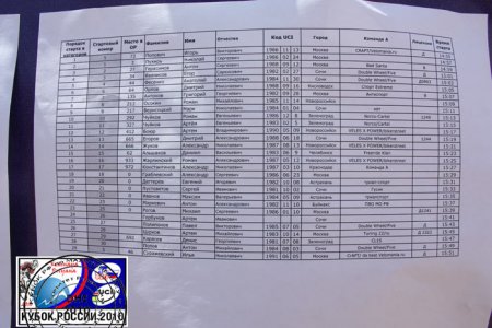 Протоколы гонки 1 этапа Кубка России 2010 по даунхиллу