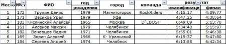 Победителем 1 этапа Кубка Урала стал Попов Виктор