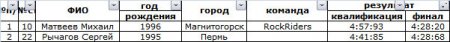 Победителем 1 этапа Кубка Урала стал Попов Виктор