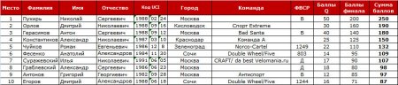 Зачет Кубка России 2010 по итогам 1 этапа (DHI)