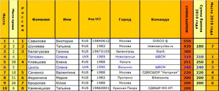 Открытый рейтинг ФВСР по ФОРКРОСУ на 1 июня 2010 года