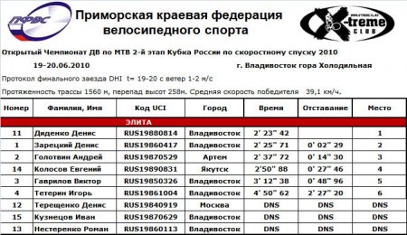 Результаты 2 этапа Кубка РФ по даунхиллу