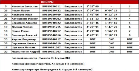 Результаты 2 этапа Кубка РФ по даунхиллу