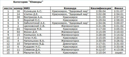 Результаты 1 этапа Кубка Красноярска по даунхиллу