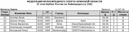 Результаты II этапа Кубка РФ по 4х