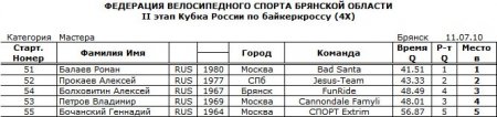 Результаты II этапа Кубка РФ по 4х