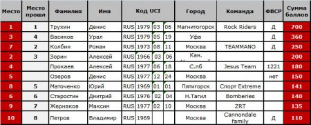 Зачет Кубка России 2010 по итогам четырех этапов (DHI)