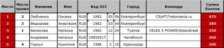 Зачет Кубка России 2010 по итогам четырех этапов (DHI)