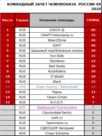 Командные зачеты Чемпионата России 2010 года