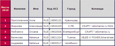 Краткий обзор Кубка России 2010 по даунхиллу