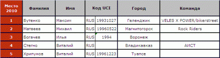 Краткий обзор Кубка России 2010 по даунхиллу