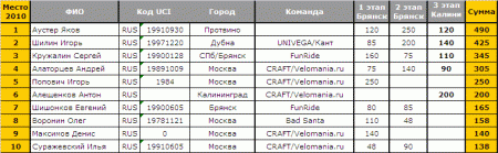 Кубок России 2010 (4Х): итоговый зачет