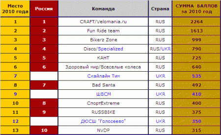 Открытый Рейтинг ФВСР (4Х, DS): итоги сезона 2010