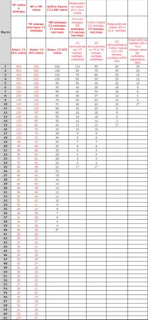 Принципы формирования стартового состава сборной команды России по маунтинбайку (DHI  и 4x) и начисление очков Открытого Рейтинга ФВСР по DH и 4х и слалому в 2011 году.