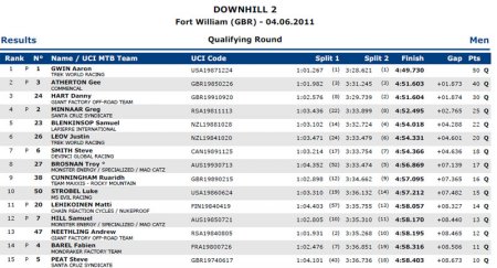 Грег Миннаар в четвертый раз выигрывает этап Кубка мира по даунхиллу