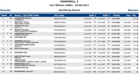 Грег Миннаар в четвертый раз выигрывает этап Кубка мира по даунхиллу