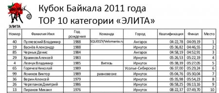 Кубок Байкала 2011 года.