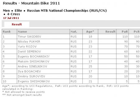 Результаты Чемпионата России 2011 в рейтингах UCI
