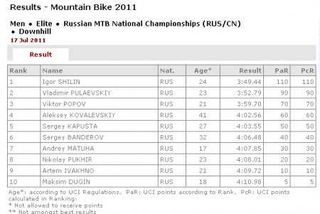 Результаты Чемпионата России 2011 в рейтингах UCI