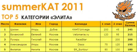 BANANZA 2011 – финальный этап серии гонок по даунхиллу summerKAT