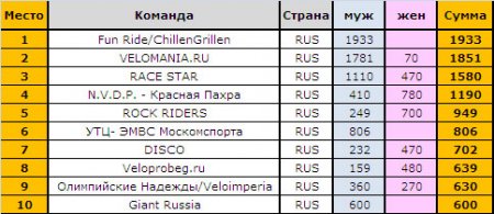 Общий итоговы рейтинг команд по форкроссу сезона 2011