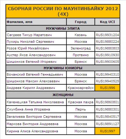 Состав сбрной России по маунтинбайку 2012 (DH и 4Х)