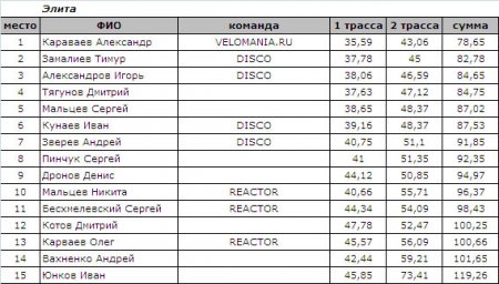 Mini-DH «Reactor-Obninsk» 21 января или первая гонка сезона 2012