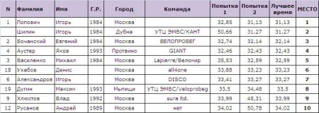 summerKAT 2012 -2 этап: Попович вернулся!