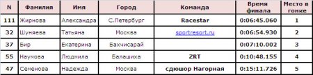 Чемпионат Украины по даунхиллу