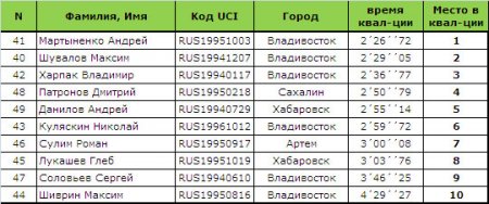 II этап Кубка России 2012