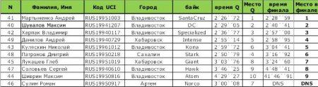 II этап Кубка России 2012
